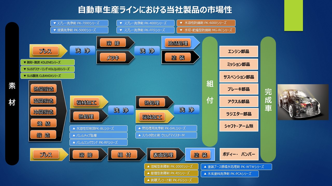 バリエーション豊富な弊社開発の工業用ケミカル